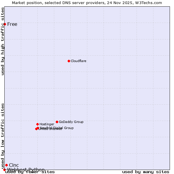 Market position of Cinc vs. Free vs. Webhost Python