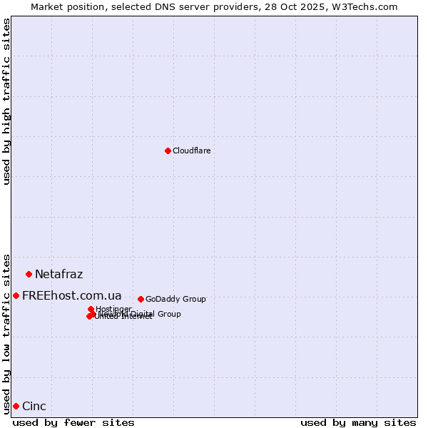 Market position of Netafraz vs. Cinc vs. FREEhost.com.ua