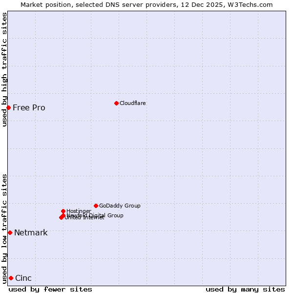 Market position of Cinc vs. Netmark vs. Free Pro