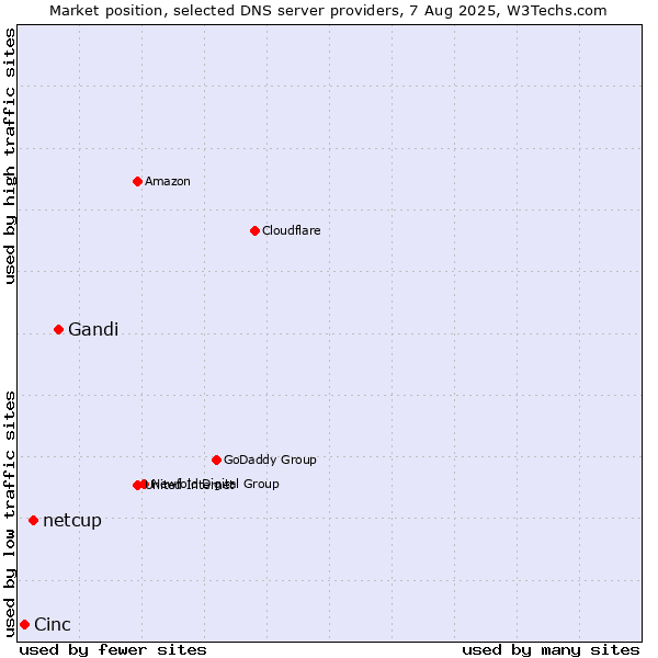 Market position of Gandi vs. netcup vs. Cinc