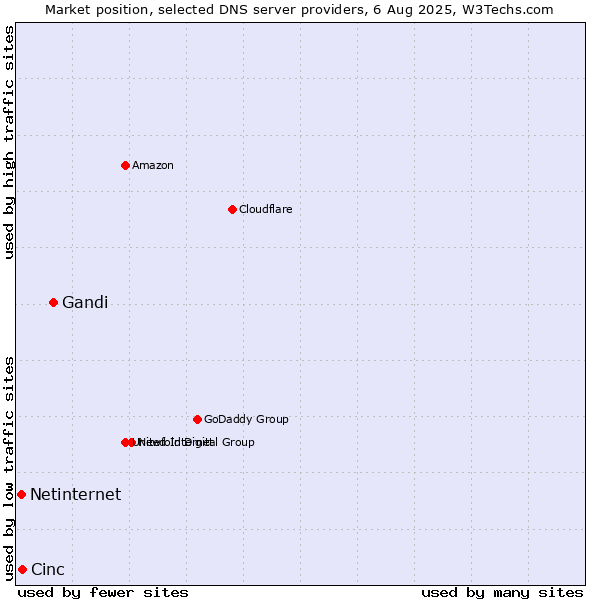 Market position of Gandi vs. Cinc vs. Netinternet