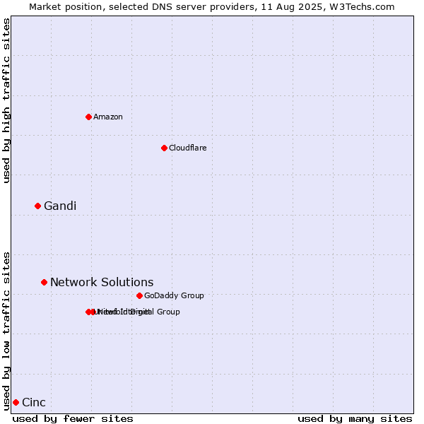 Market position of Network Solutions vs. Gandi vs. Cinc
