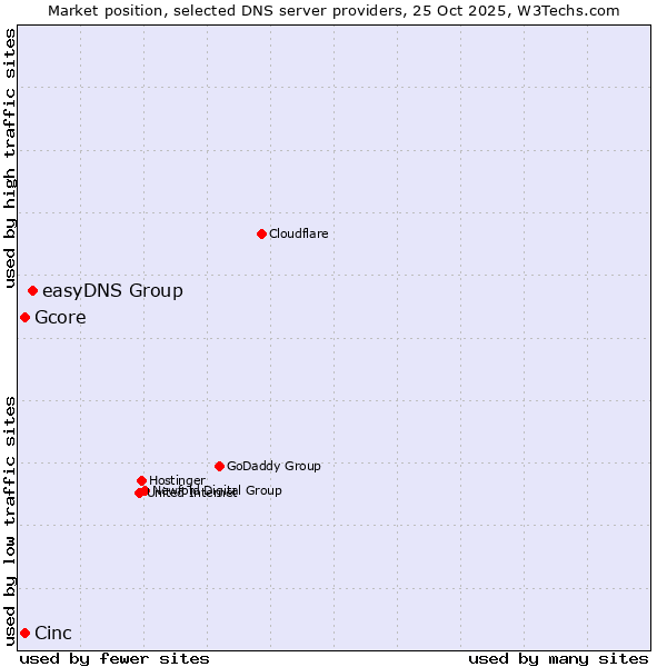 Market position of easyDNS Group vs. Cinc vs. Gcore