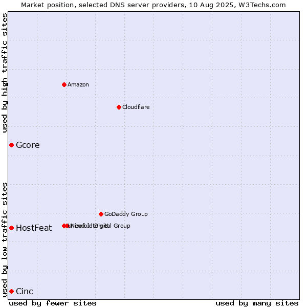 Market position of HostFeat vs. Cinc vs. Gcore