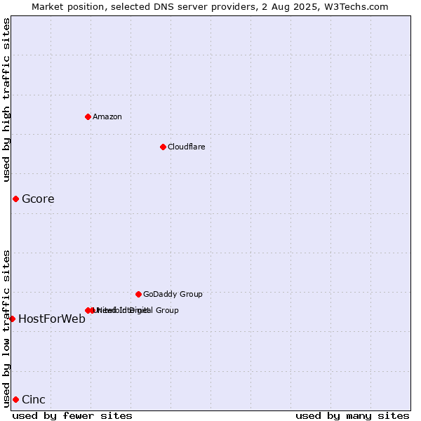 Market position of Cinc vs. Gcore vs. HostForWeb