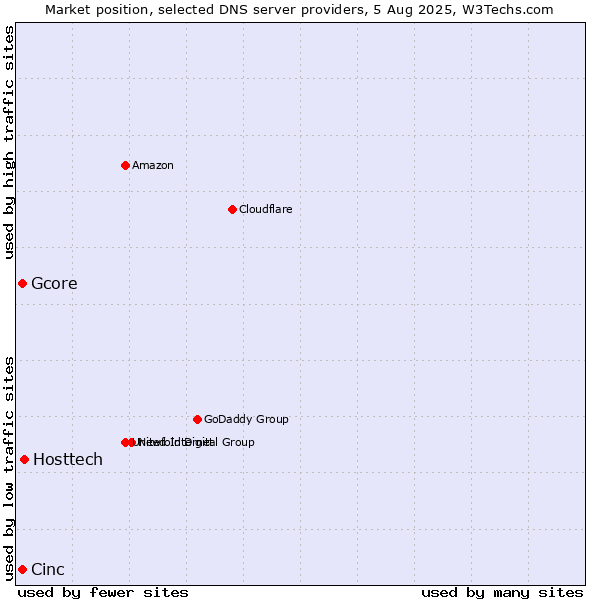 Market position of Hosttech vs. Cinc vs. Gcore