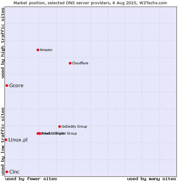 Market position of Cinc vs. Gcore vs. Linux.pl