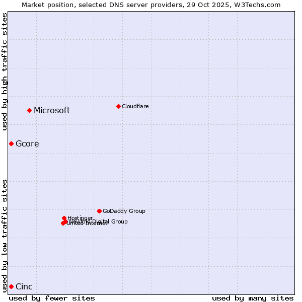 Market position of Microsoft vs. Cinc vs. Gcore
