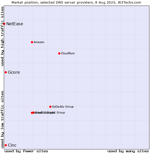 Market position of Cinc vs. Gcore vs. NetEase