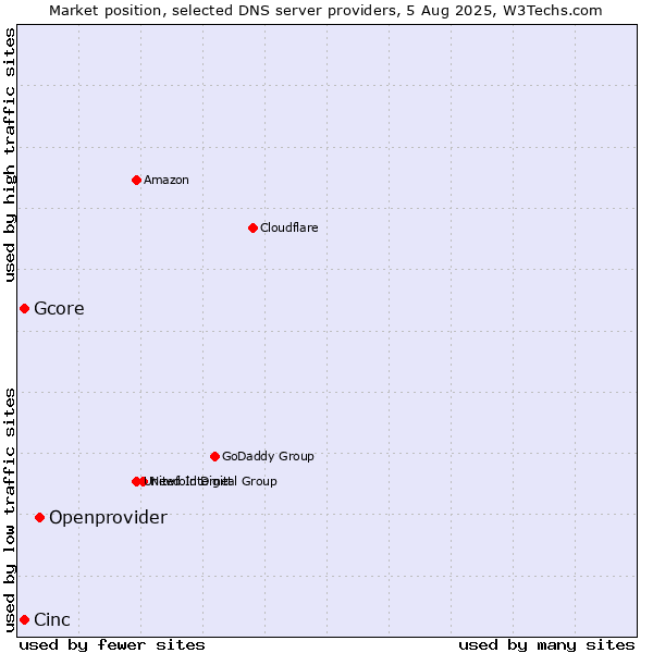 Market position of Openprovider vs. Cinc vs. Gcore