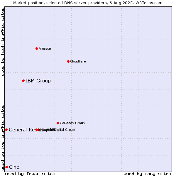 Market position of IBM Group vs. Cinc vs. General Registry