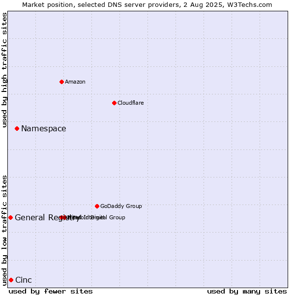 Market position of Namespace vs. Cinc vs. General Registry
