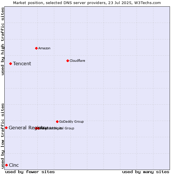 Market position of Tencent vs. Cinc vs. General Registry