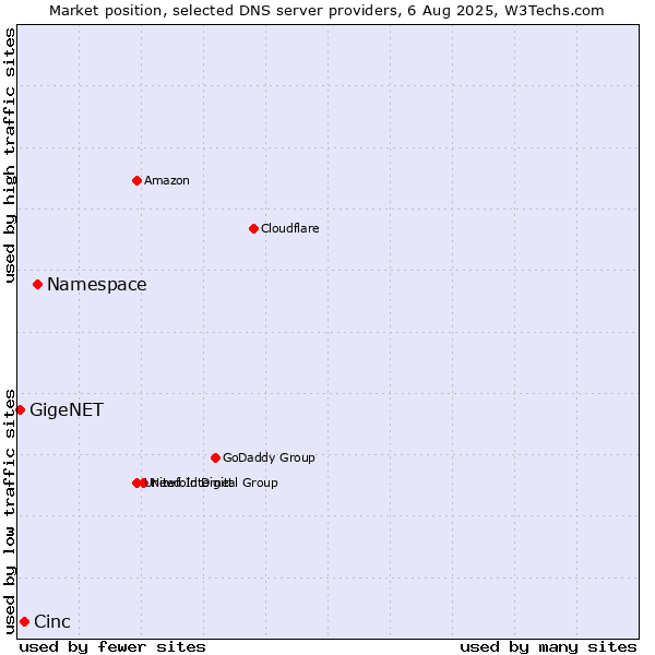 Market position of Namespace vs. Cinc vs. GigeNET