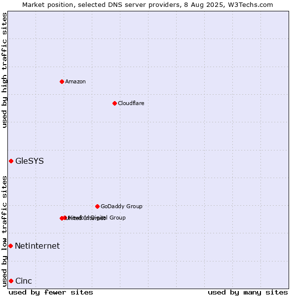 Market position of Cinc vs. GleSYS vs. Netinternet