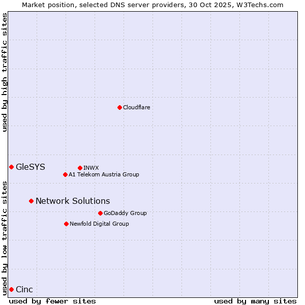 Market position of Network Solutions vs. Cinc vs. GleSYS