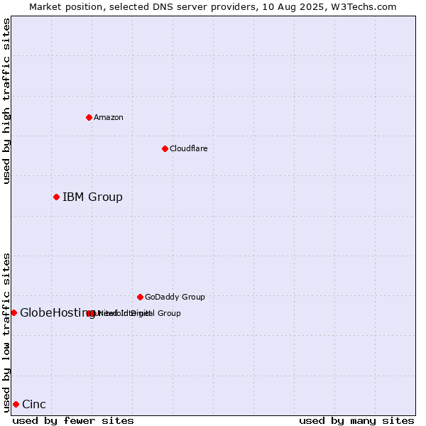 Market position of IBM Group vs. Cinc vs. GlobeHosting