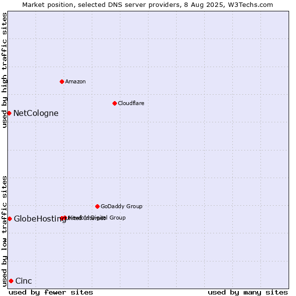 Market position of Cinc vs. GlobeHosting vs. NetCologne