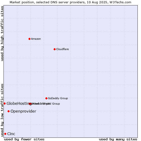 Market position of Openprovider vs. Cinc vs. GlobeHosting