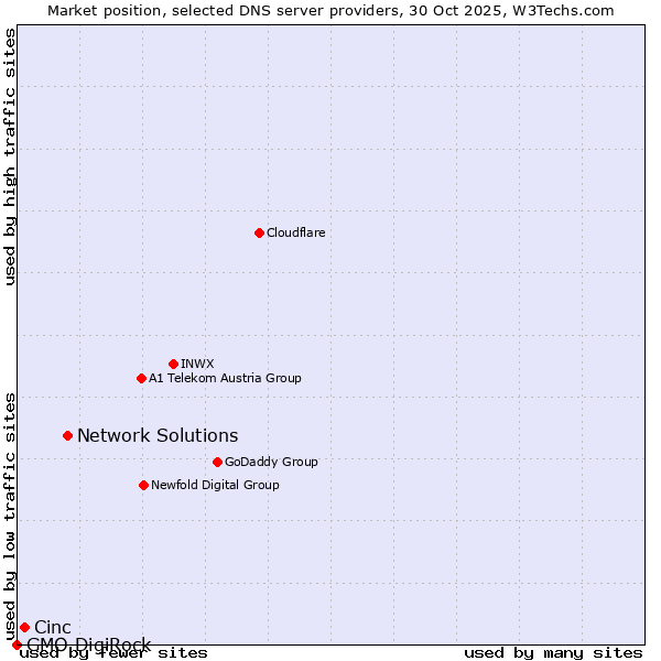 Market position of Network Solutions vs. Cinc vs. GMO DigiRock