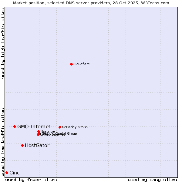 Market position of HostGator vs. GMO Internet vs. Cinc