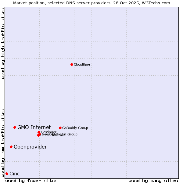 Market position of GMO Internet vs. Openprovider vs. Cinc