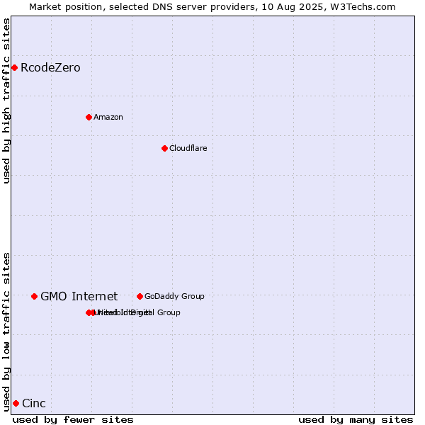 Market position of GMO Internet vs. Cinc vs. RcodeZero