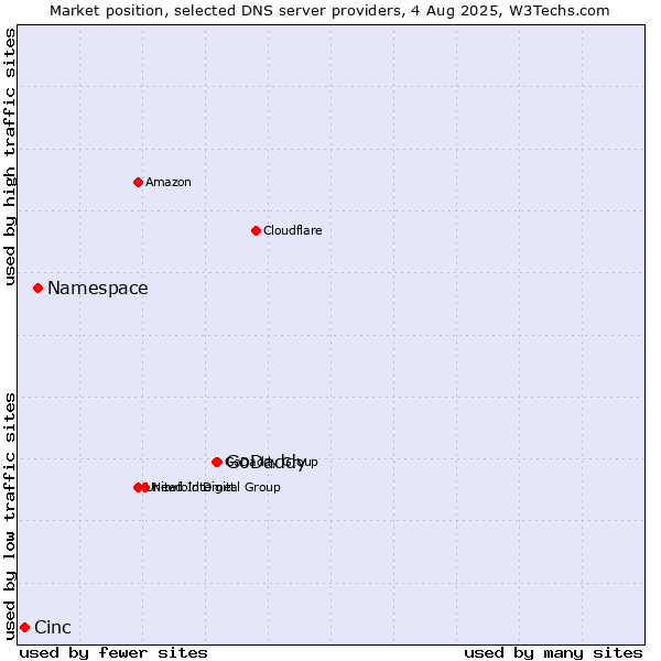 Market position of GoDaddy vs. Namespace vs. Cinc