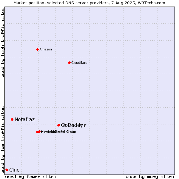 Market position of GoDaddy vs. Netafraz vs. Cinc