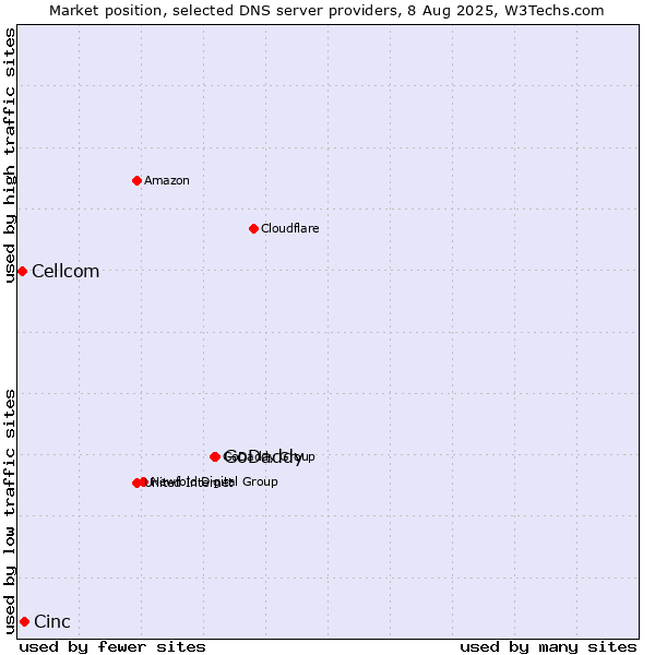 Market position of GoDaddy vs. Cinc vs. Cellcom