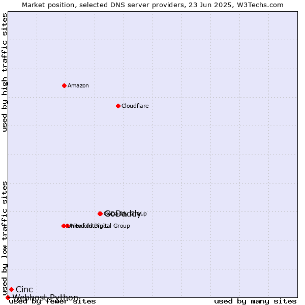 Market position of GoDaddy vs. Cinc vs. Webhost Python