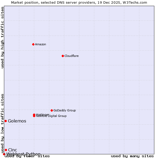 Market position of Cinc vs. Golemos vs. Webhost Python