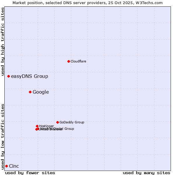 Market position of Google vs. easyDNS Group vs. Cinc