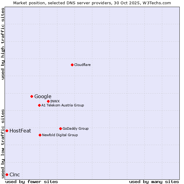 Market position of Google vs. Cinc vs. HostFeat