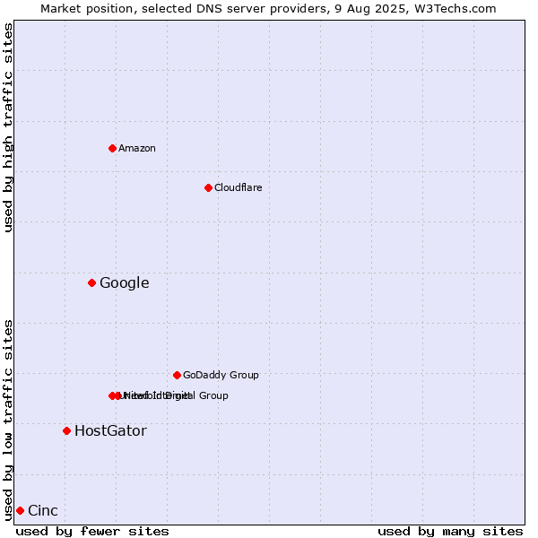 Market position of Google vs. HostGator vs. Cinc