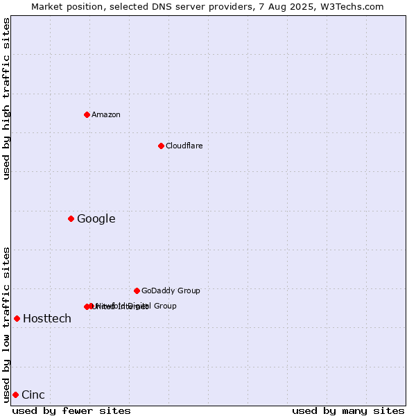 Market position of Google vs. Hosttech vs. Cinc