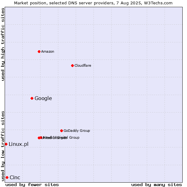 Market position of Google vs. Cinc vs. Linux.pl