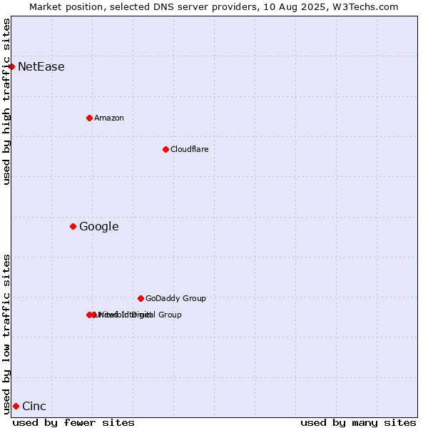 Market position of Google vs. Cinc vs. NetEase