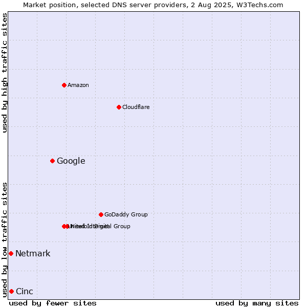 Market position of Google vs. Cinc vs. Netmark