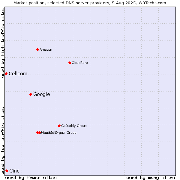 Market position of Google vs. Cinc vs. Cellcom
