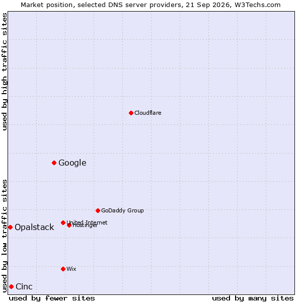 Market position of Google vs. Cinc vs. Opalstack