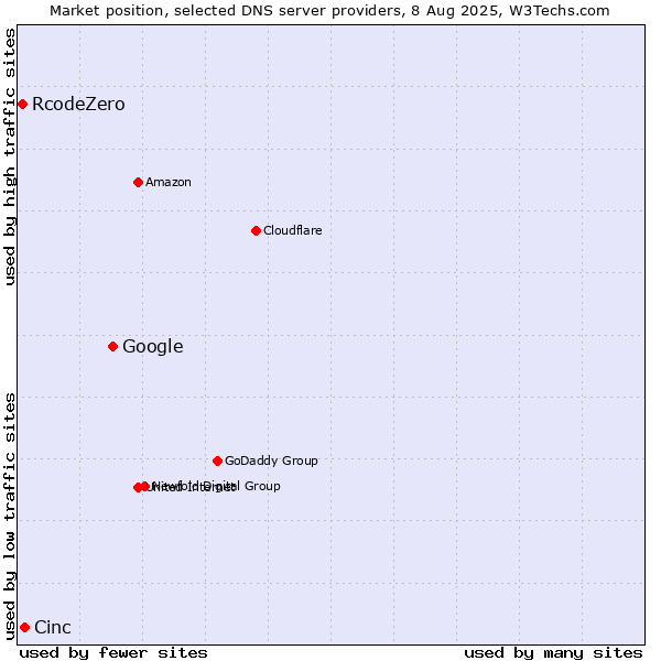 Market position of Google vs. Cinc vs. RcodeZero