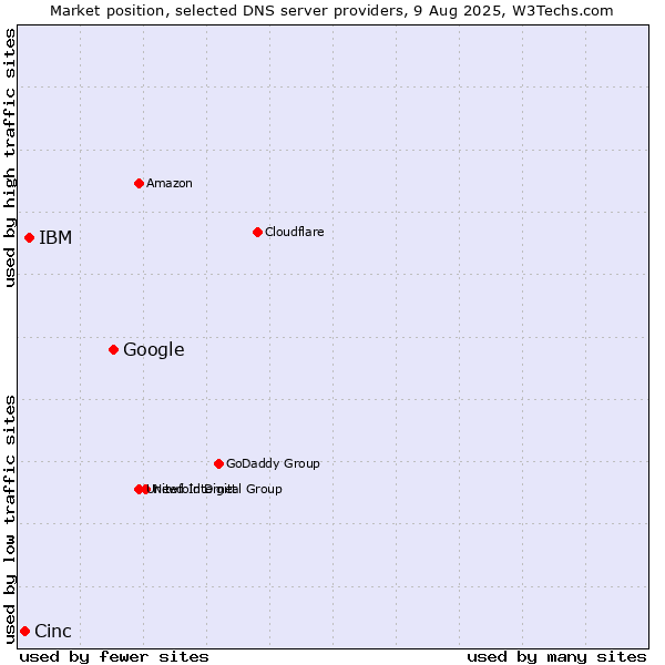 Market position of Google vs. IBM vs. Cinc