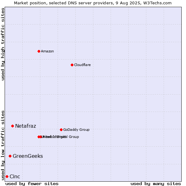 Market position of Netafraz vs. GreenGeeks vs. Cinc