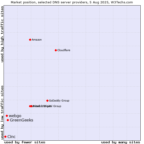 Market position of GreenGeeks vs. webgo vs. Cinc