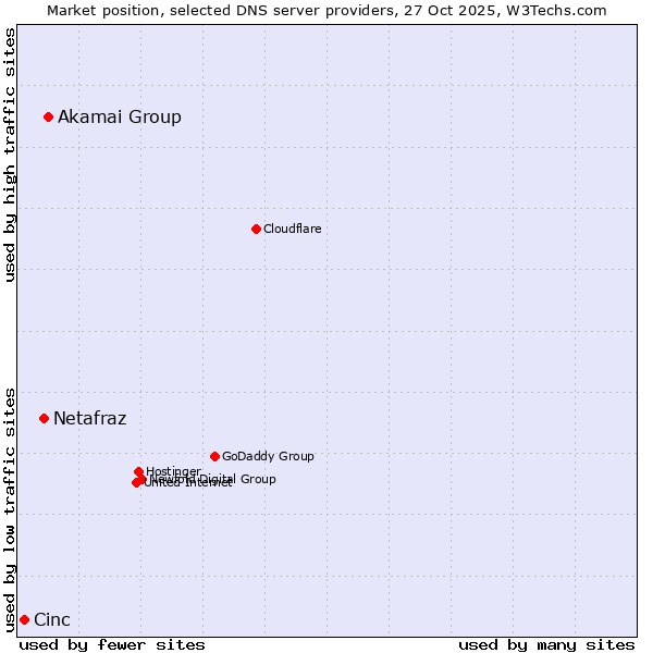 Market position of Akamai Group vs. Netafraz vs. Cinc