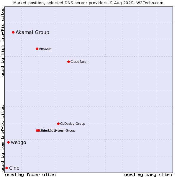 Market position of Akamai Group vs. webgo vs. Cinc