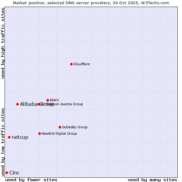 Market position of Alibaba Group vs. netcup vs. Cinc
