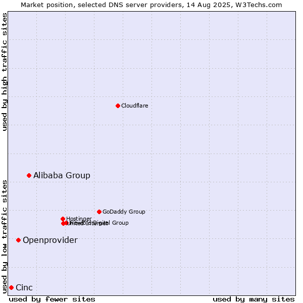 Market position of Alibaba Group vs. Openprovider vs. Cinc