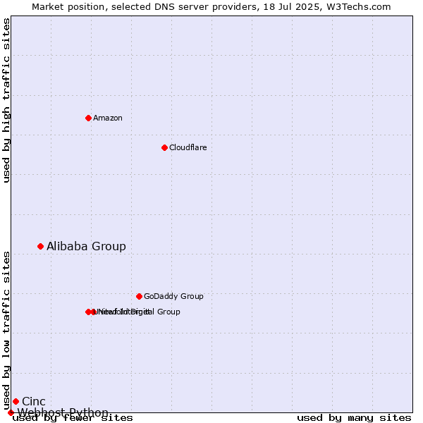 Market position of Alibaba Group vs. Cinc vs. Webhost Python